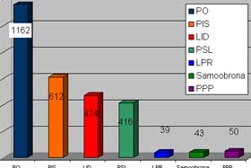 Wyniki w Gminie Reszel w wyborach do Sejmu RP i do Senatu RP z dnia 21 października 2007 roku. fot. reszel pl